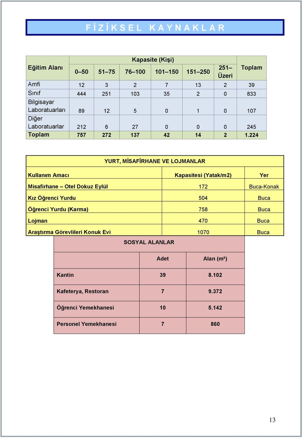 224 YURT, MİSAFİRHANE VE LOJMANLAR Kullanım Amacı Kapasitesi (Yatak/m2) Yer Misafirhane Otel Dokuz Eylül 172 Buca-Konak Kız Öğrenci Yurdu 504 Buca Öğrenci Yurdu