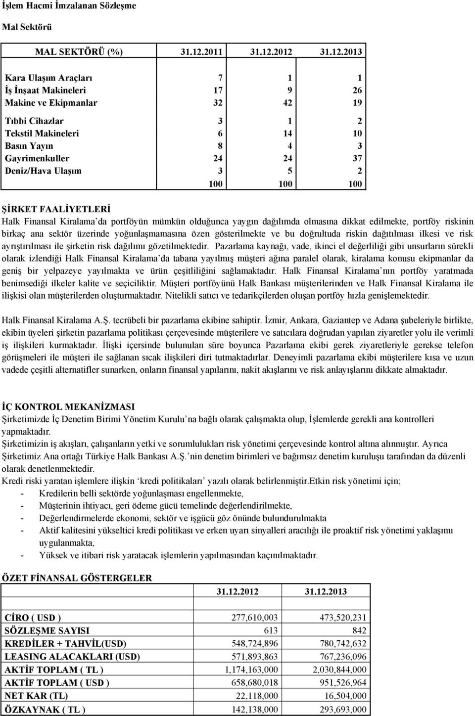 2012 31.12.2013 Kara Ulaşım Araçları 7 1 1 İş İnşaat Makineleri 17 9 26 Makine ve Ekipmanlar 32 42 19 Tıbbi Cihazlar 3 1 2 Tekstil Makineleri 6 14 10 Basın Yayın 8 4 3 Gayrimenkuller 24 24 37