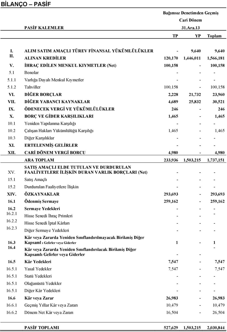 DİĞER BORÇLAR 2,228 21,732 23,960 VII. DİĞER YABANCI KAYNAKLAR 4,689 25,832 30,521 IX. ÖDENECEK VERGİ VE YÜKÜMLÜLÜKLER 246-246 X. BORÇ VE GİDER KARŞILIKLARI 1,465-1,465 10.