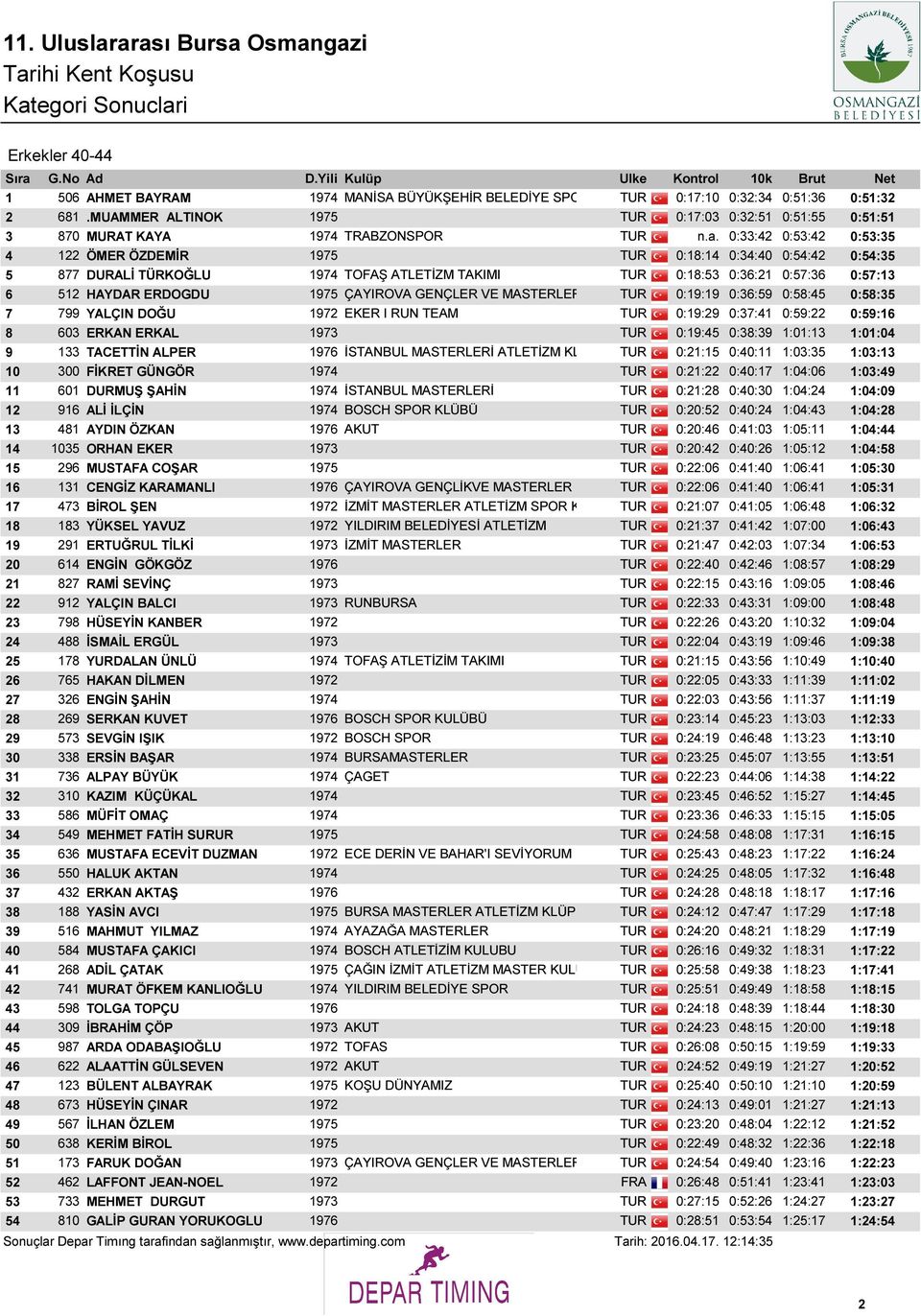 0:33:42 0:53:42 0:53:35 4 122 ÖMER ÖZDEMİR 1975 TUR 0:18:14 0:34:40 0:54:42 0:54:35 5 877 DURALİ TÜRKOĞLU 1974 TOFAŞ ATLETİZM TAKIMI TUR 0:18:53 0:36:21 0:57:36 0:57:13 6 512 HAYDAR ERDOGDU 1975