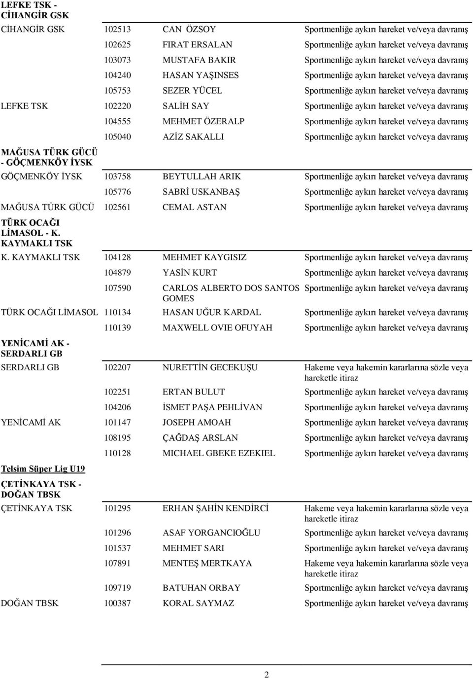 Sportmenliğe aykırı hareket ve/veya davranış MAĞUSA TÜRK GÜCÜ - GÖÇMENKÖY İYSK 104555 MEHMET ÖZERALP Sportmenliğe aykırı hareket ve/veya davranış 105040 AZİZ SAKALLI Sportmenliğe aykırı hareket