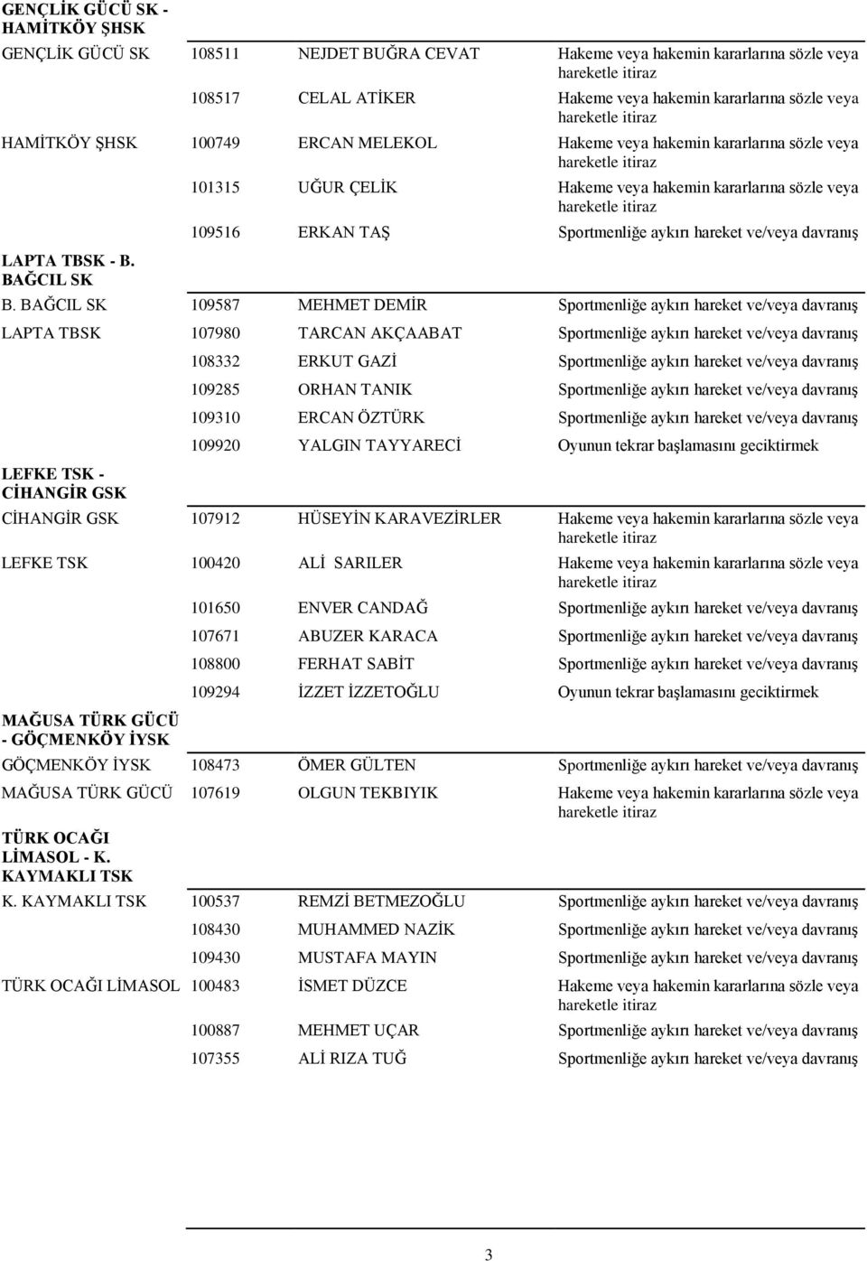 BAĞCIL SK 101315 UĞUR ÇELİK Hakeme veya hakemin kararlarına sözle veya 109516 ERKAN TAŞ Sportmenliğe aykırı hareket ve/veya davranış B.