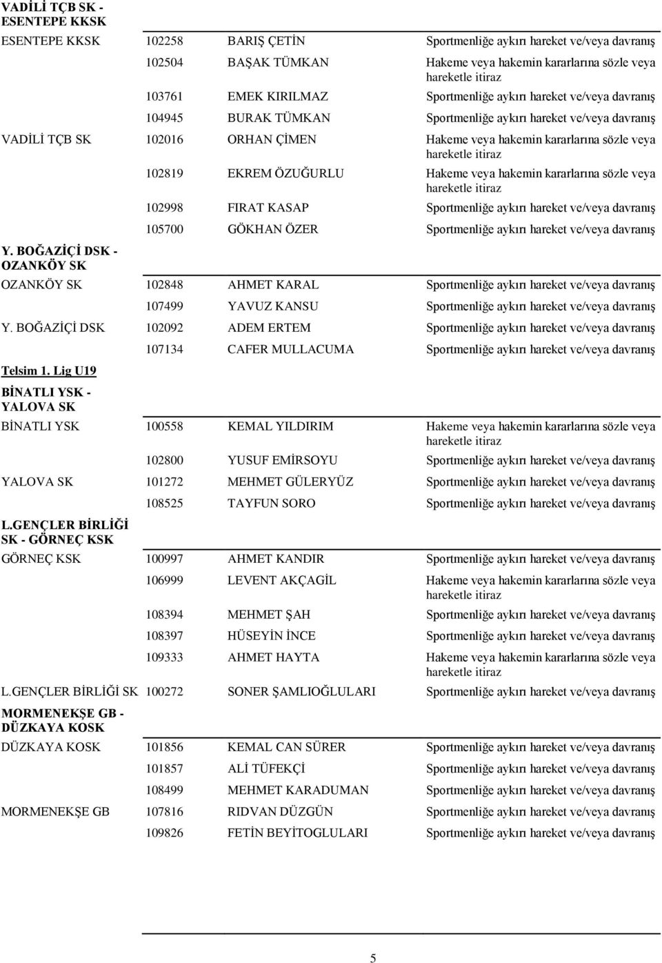 BOĞAZİÇİ DSK - OZANKÖY SK 102819 EKREM ÖZUĞURLU Hakeme veya hakemin kararlarına sözle veya 102998 FIRAT KASAP Sportmenliğe aykırı hareket ve/veya davranış 105700 GÖKHAN ÖZER Sportmenliğe aykırı