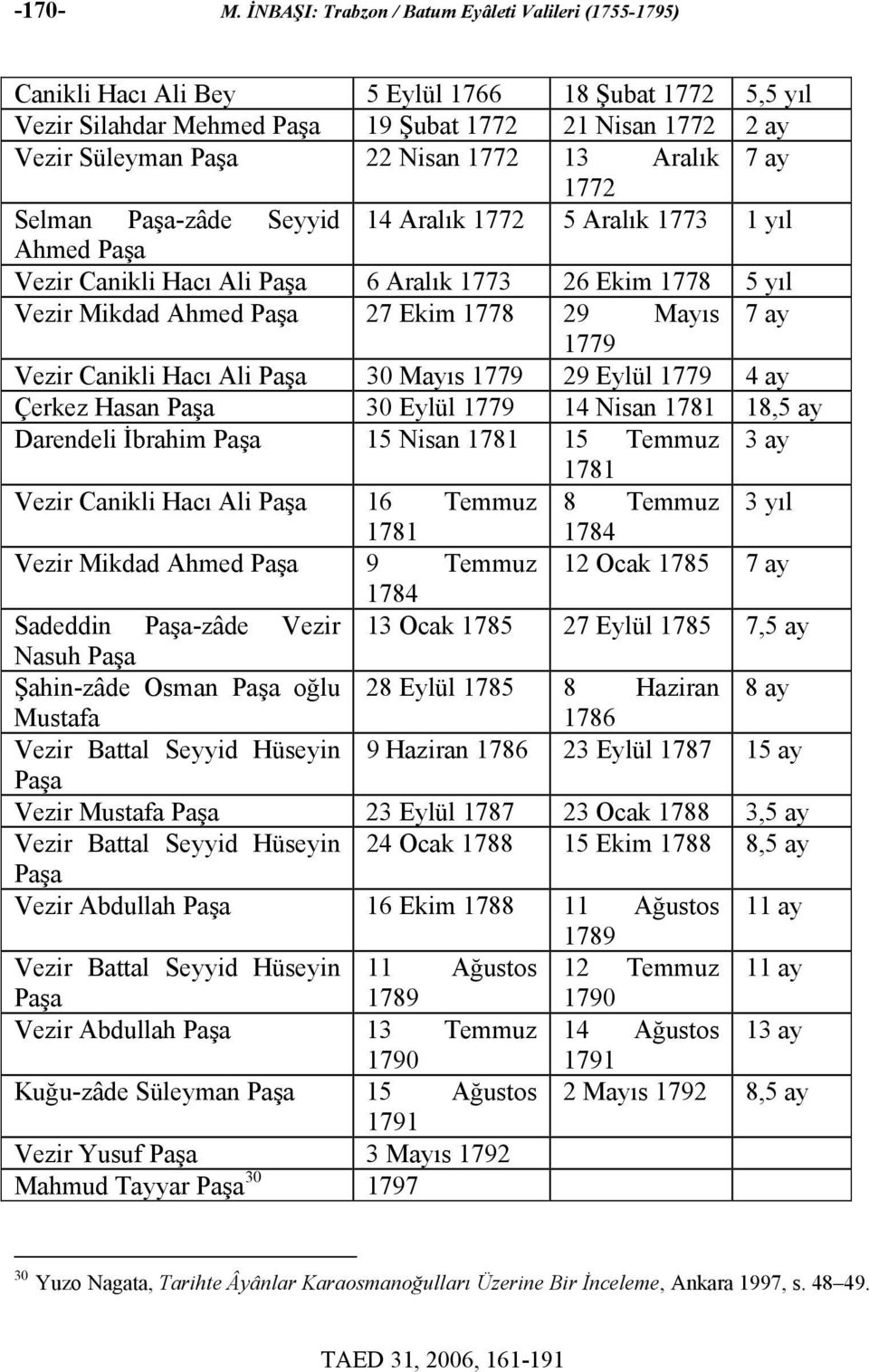 Aralık 7 ay 1772 Selman -zâde Seyyid 14 Aralık 1772 5 Aralık 1773 1 yıl Ahmed Vezir Canikli Hacı Ali 6 Aralık 1773 26 Ekim 1778 5 yıl Vezir Mikdad Ahmed 27 Ekim 1778 29 Mayıs 7 ay 1779 Vezir Canikli