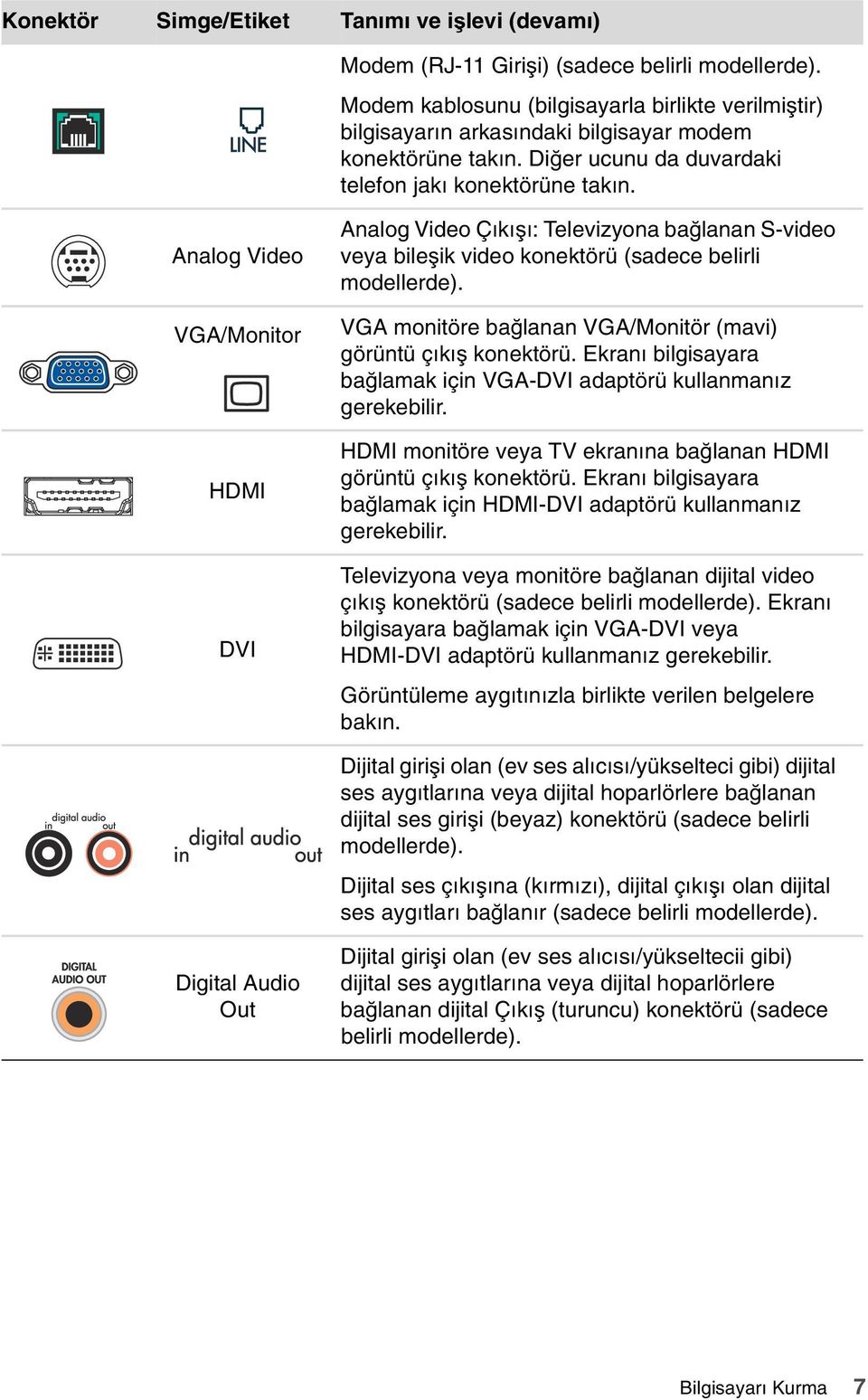 Analog Video VGA/Monitor HDMI DVI Analog Video Çıkışı: Televizyona bağlanan S-video veya bileşik video konektörü (sadece belirli modellerde).