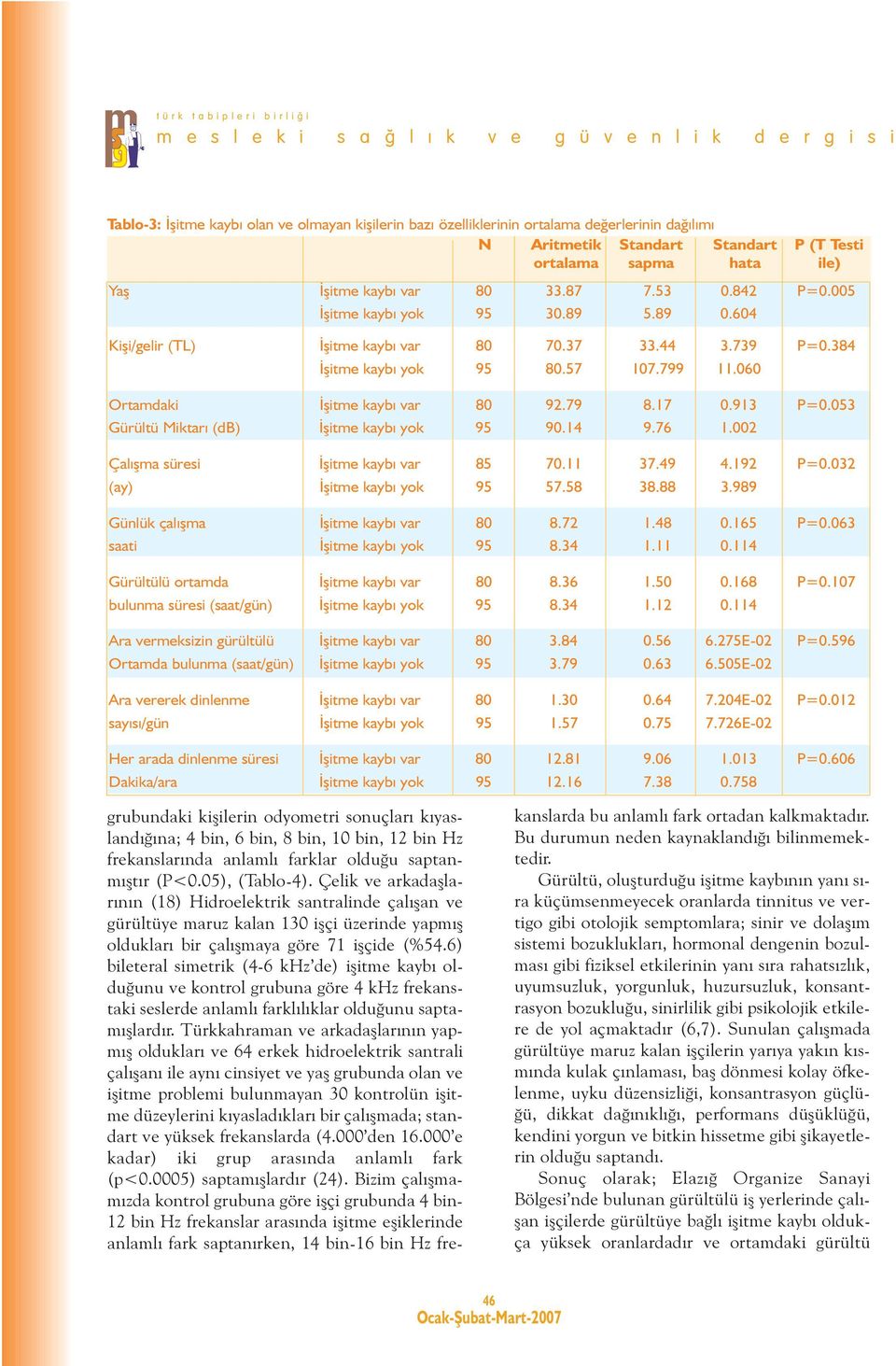 913 P=0.053 Gürültü Miktarý (db) Ýþitme kaybý yok 95 90.14 9.76 1.002 Çalýþma süresi Ýþitme kaybý var 85 70.11 37.49 4.192 P=0.032 (ay) Ýþitme kaybý yok 95 57.58 38.88 3.