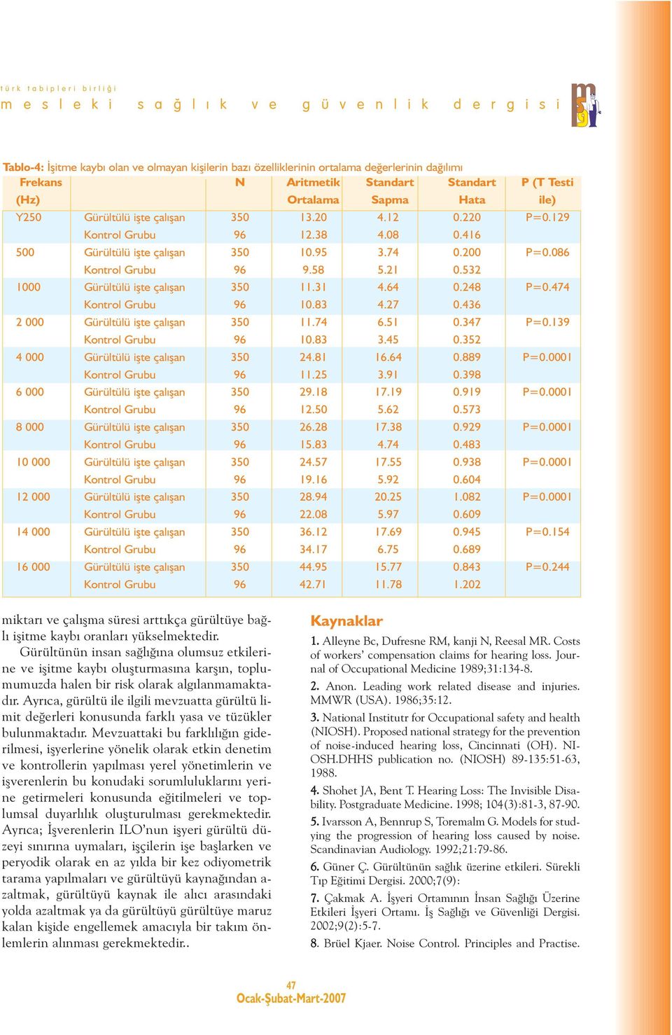 64 0.248 P=0.474 Kontrol Grubu 96 10.83 4.27 0.436 2 000 Gürültülü iþte çalýþan 350 11.74 6.51 0.347 P=0.139 Kontrol Grubu 96 10.83 3.45 0.352 4 000 Gürültülü iþte çalýþan 350 24.81 16.64 0.889 P=0.