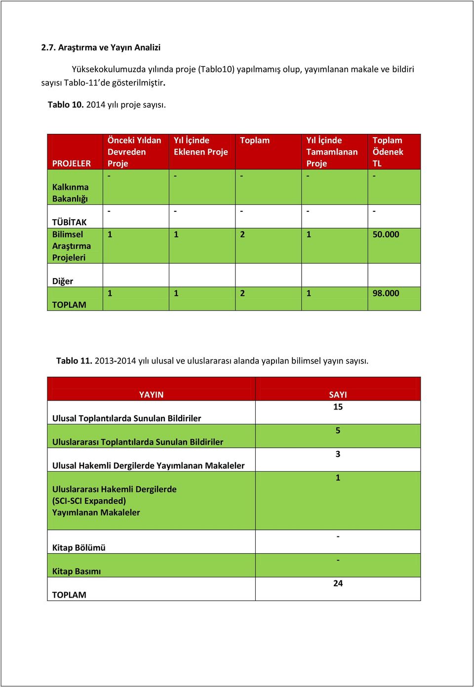 Toplam Ödenek TL 1 1 2 1 50.000 1 1 2 1 98.000 Tablo 11. 2013-2014 yılı ulusal ve uluslararası alanda yapılan bilimsel yayın sayısı.