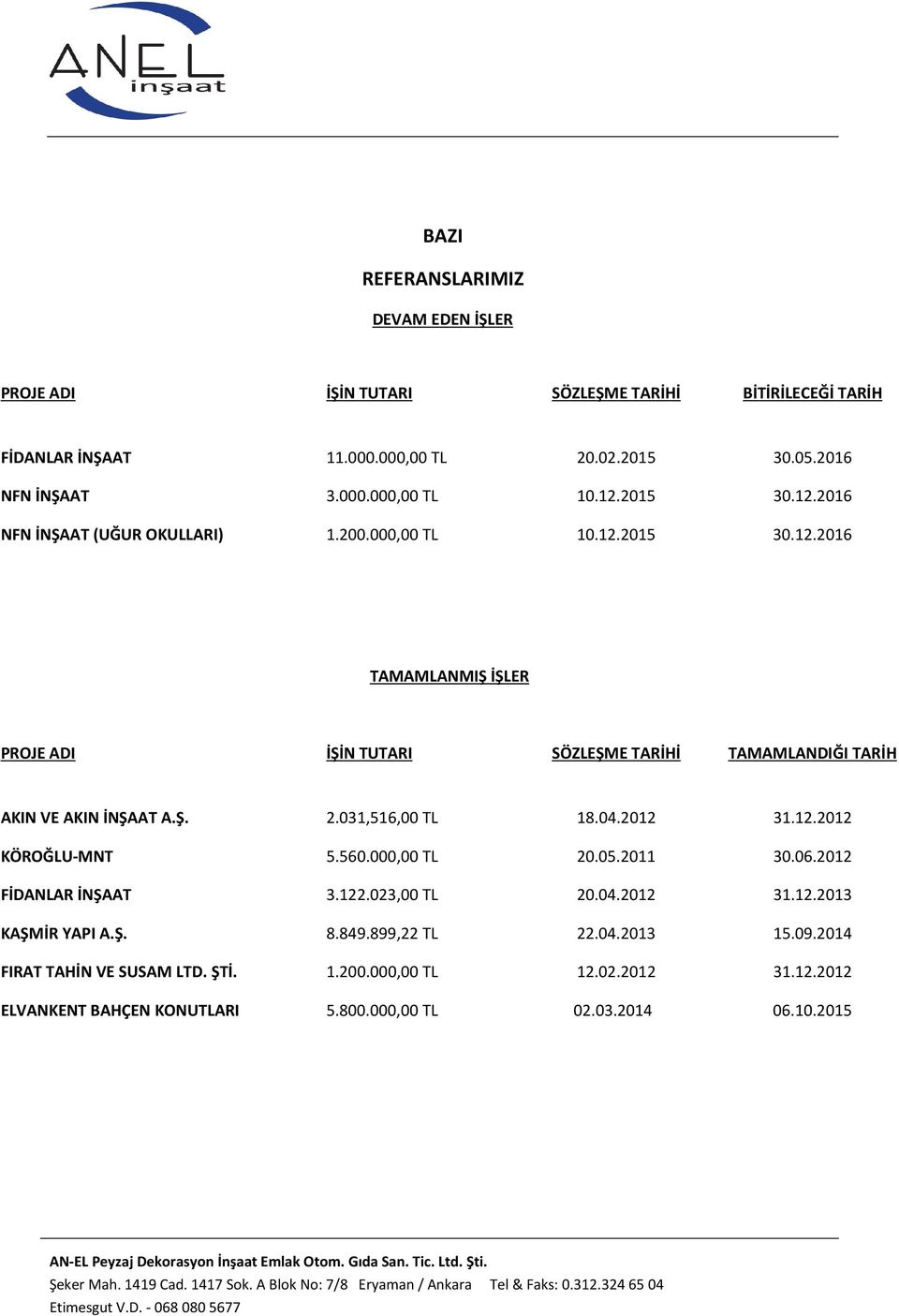 Ş. 2.031,516,00 TL 18.04.2012 31.12.2012 KÖROĞLU-MNT 5.560.000,00 TL 20.05.2011 30.06.2012 FİDANLAR İNŞAAT 3.122.023,00 TL 20.04.2012 31.12.2013 KAŞMİR YAPI A.Ş. 8.849.