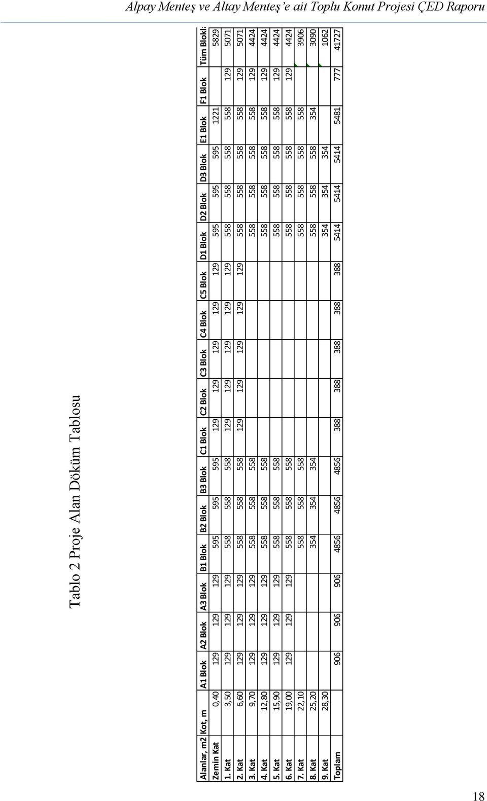 Kat 6,60 129 129 129 558 558 558 129 129 129 129 129 558 558 558 558 129 5071 3. Kat 9,70 129 129 129 558 558 558 558 558 558 558 129 4424 4.