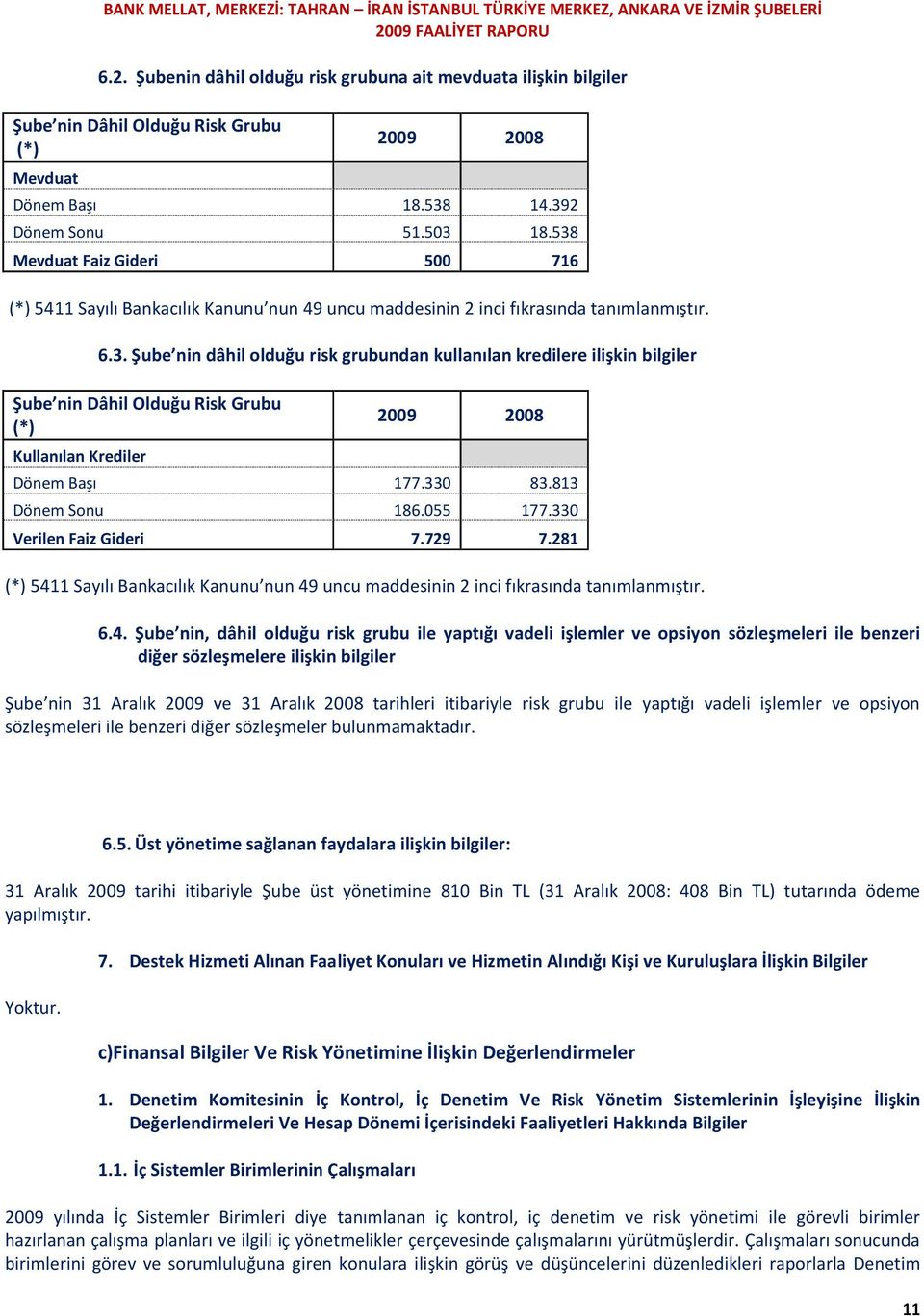 538 Mevduat Faiz Gideri 500 716 (*) 5411 Sayılı Bankacılık Kanunu nun 49 uncu maddesinin 2 inci fıkrasında tanımlanmıştır. 6.3. Şube nin dâhil olduğu risk grubundan kullanılan kredilere ilişkin bilgiler Şube nin Dâhil Olduğu Risk Grubu (*) Kullanılan Krediler 2009 2008 Dönem Başı 177.