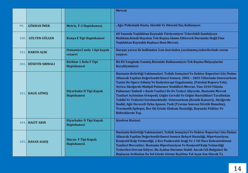 Mevcut. 101. HARUN AÇIK 102. HÜSEYİN SIRMALI 103. HALİL GÜNEŞ 104. HALİT AKIN 105.