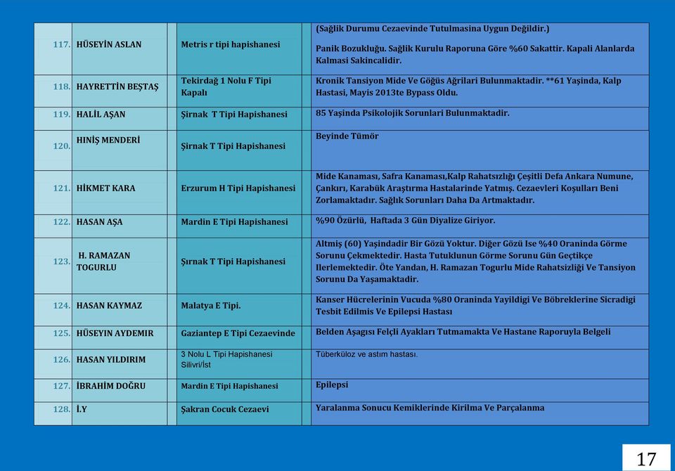 HALİL AŞAN Şirnak T Tipi 85 Yaşinda Psikolojik Sorunlari Bulunmaktadir. 120. HINİŞ MENDERİ Şirnak T Tipi Beyinde Tümör 121.
