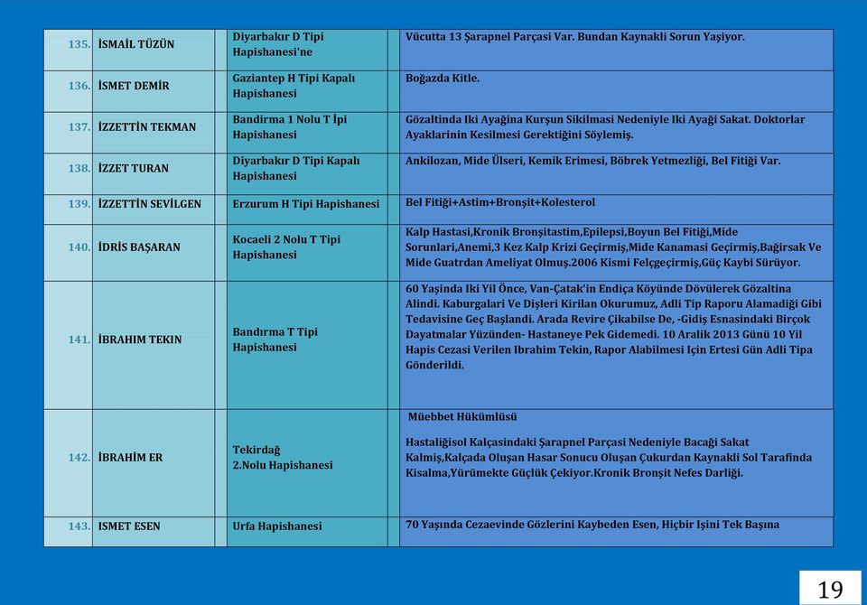Ankilozan, Mide Ülseri, Kemik Erimesi, Böbrek Yetmezliği, Bel Fitiği Var. 139. İZZETTİN SEVİLGEN Erzurum H Tipi Bel Fitiği+Astim+Bronşit+Kolesterol 140. İDRİS BAŞARAN 141.