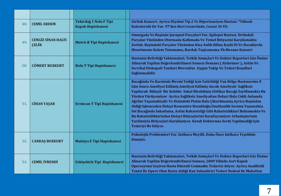 Başindaki Parçalar Yüzünden Kisa Anlik Bilinç Kaybi El Ve Bacaklarda Hissetmeme Kalem Tutamama, Bardak Taşiyamama Vb.Mesane Kanseri 50. CÖMERT BOZKURT Bolu T Tipi 51. CİHAN YAŞAR Erzincan T Tipi 52.