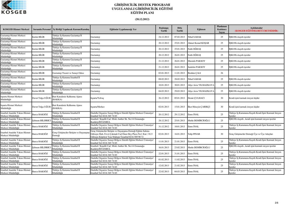 01.2013 11.01.2013 brahim ÇALI 26 Davut Tolga UUR Batı Karadeniz Kalkınma Ajansı (BAKKA) Gaziantep 08.02.2013 28.02.2013 Nihal SABAK 25 KUR'a kayıtlı i Gaziantep 10.01.2013 30.01.2013 Aliye Arzu YILMAZKAYA 25 KUR'a kayıtlı i Gaziantep 04.