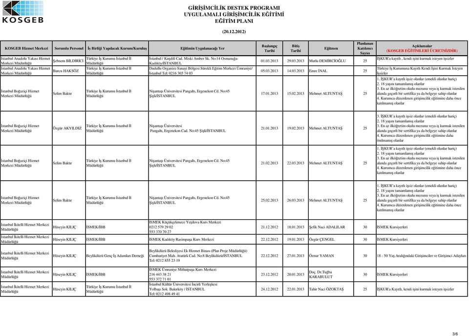 KUR a kayıtlı isiz olanlar (emekli olanlar hariç) 4. Kurumca düzenlenen giriimcilik eitimine daha önce katılmamı olanlar Merkezi Özgür AKYILDIZ Niantaı Üniversitesi Pangaltı, Ergenekon Cad.