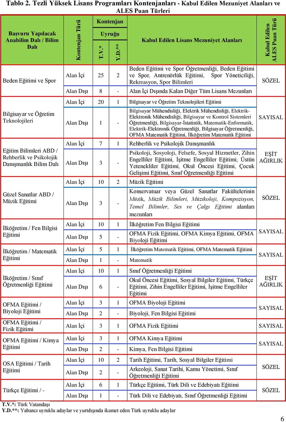 Alanları Beden ve Spor Beden ve Spor Öğretmenliği, Beden Alan İçi 25 2 ve Spor, Antrenörlük, Spor Yöneticiliği, Rekreasyon, Spor Bilimleri Alan Dışı 8 - Alan İçi Dışında Kalan Diğer Tüm Lisans