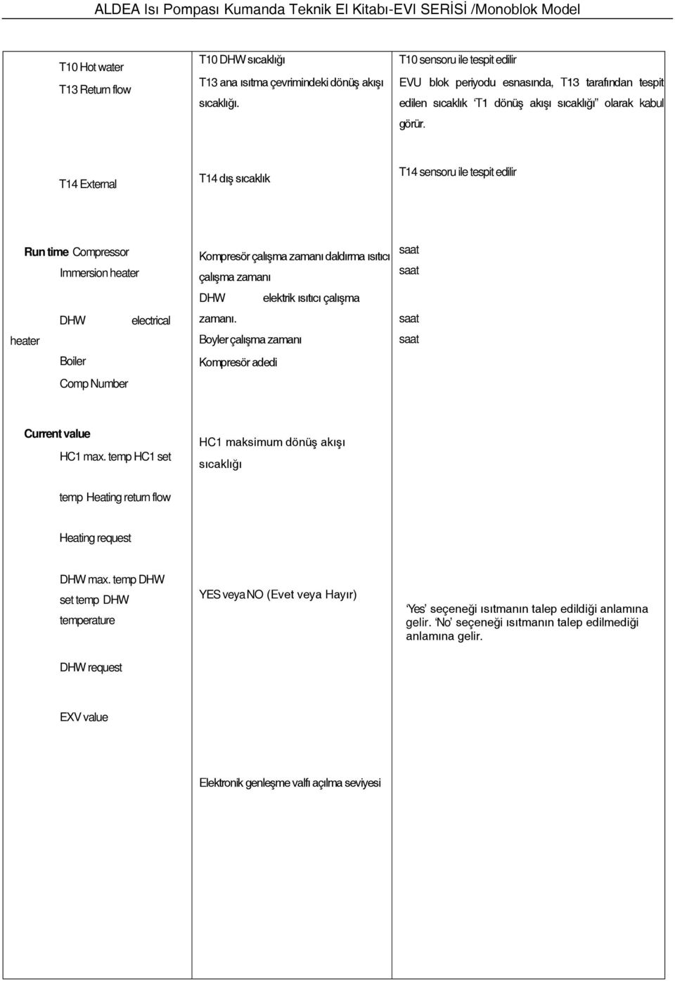 T14 External T14 dış sıcaklık T14 sensoru ile tespit edilir Run time Compressor Immersion heater DHW electrical heater Boiler Comp Number Kompresör çalışma zamanı daldırma ısıtıcı çalışma zamanı DHW