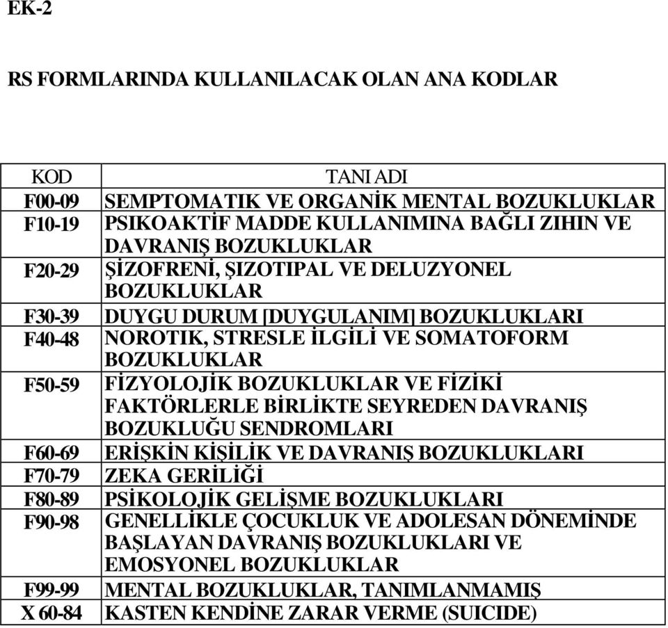 FİZYOLOJİ BOZULULAR V FİZİİ FATÖRLRL BİRLİT SYRDN DAVRANIŞ BOZULUĞU SNDROMLARI F60-69 RİŞİN İŞİLİ V DAVRANIŞ BOZULULARI F70-79 ZA GRİLİĞİ F80-89 PSİOLOJİ GLİŞM