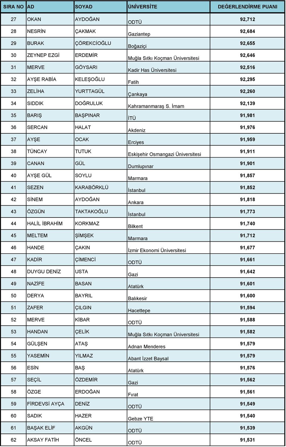 USTA 49 NAZİFE BASAN 50 DERYA BAYRIL 51 ZAFER ÇILGIN 52 MERVE KİBAR 53 HANDAN ÇELİK 54 GÜLŞEN ATAŞ 55 YASEMİN YILMAZ 56 ESİN BAŞ 57 SEÇİL ÖZDEMİR 58 ÖZGE ERDOĞAN 59 FİRDEVSİ AYÇA DENİZ 60 SADIK HAZER