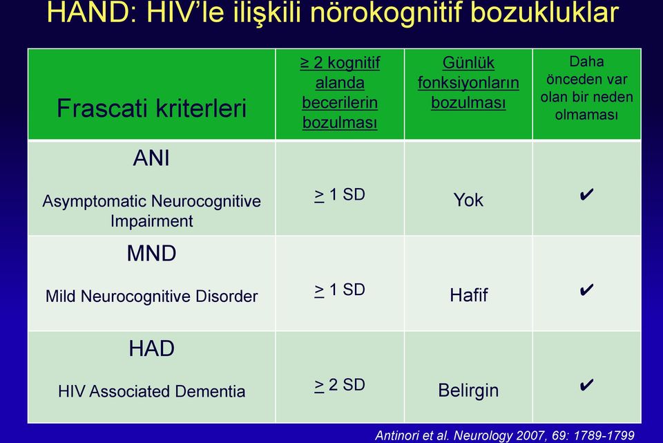 olmaması ANI Asymptomatic Neurocognitive Impairment MND > 1 SD Yok Mild Neurocognitive