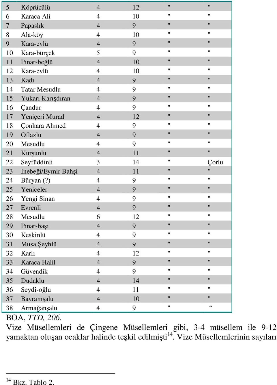 Çorlu 23 Đnebeği/Eymir Bahşi 4 11 " " 24 Büryan (?