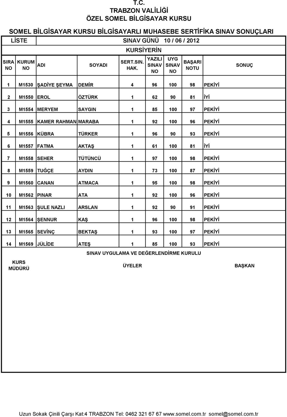 M1556 KÜBRA TÜRKER 1 96 90 93 6 M1557 FATMA AKTAŞ 1 61 100 81 İYİ 7 M1558 SEHER TÜTÜNCÜ 1 97 100 98 8 M1559 TUĞÇE AYDIN 1 73 100 87 9 M1560 CANAN ATMACA 1