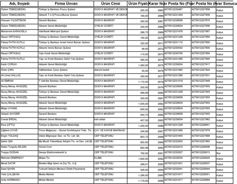 YILDIZTEKİN Garanti Bankası DOSYA MASRAFI Özlem TEMİZ(GEDİK) Akbank Genel Müdürlüğü ÜYELİK ÜCRETİ Muharrem KARAOĞLU Vakıfbank Metropol Şubesi DOSYA MASRAFI Niyazi ORTASAÇ Türkiye İş Bankası Genel