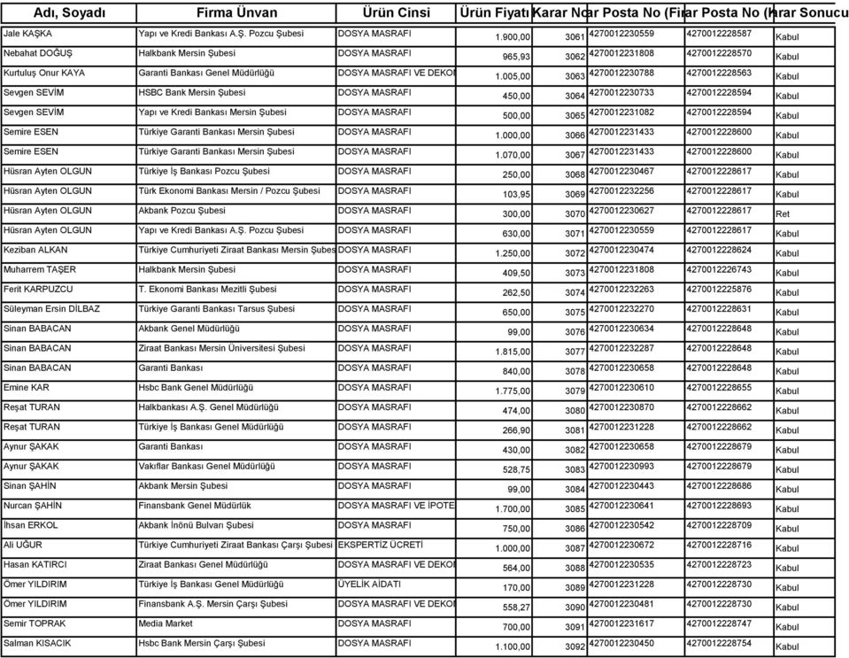 005,00 3063 4270012230788 4270012228563 Sevgen SEVİM HSBC Bank Mersin Şubesi DOSYA MASRAFI Sevgen SEVİM Yapı ve Kredi Bankası Mersin Şubesi DOSYA MASRAFI Semire ESEN Türkiye Garanti Bankası Mersin