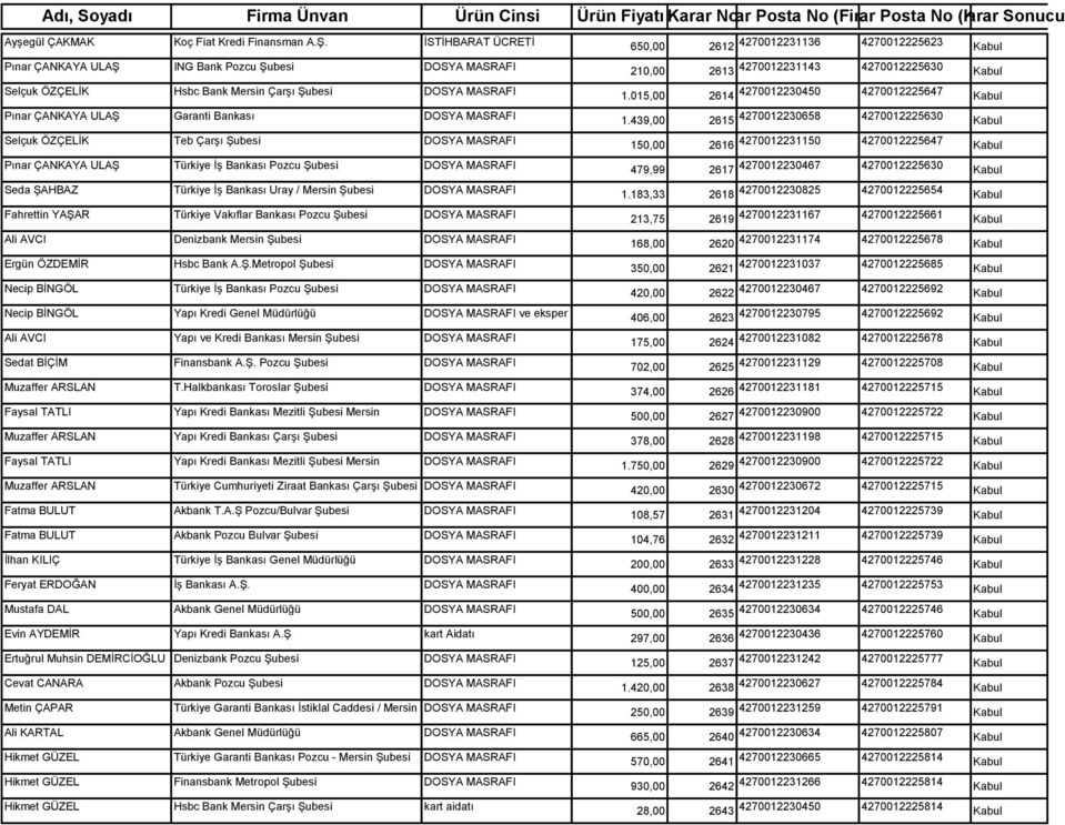 Çarşı Şubesi DOSYA MASRAFI Pınar ÇANKAYA ULAŞ Türkiye İş Bankası Pozcu Şubesi DOSYA MASRAFI Seda ŞAHBAZ Türkiye İş Bankası Uray / Mersin Şubesi DOSYA MASRAFI Fahrettin YAŞAR Türkiye Vakıflar Bankası