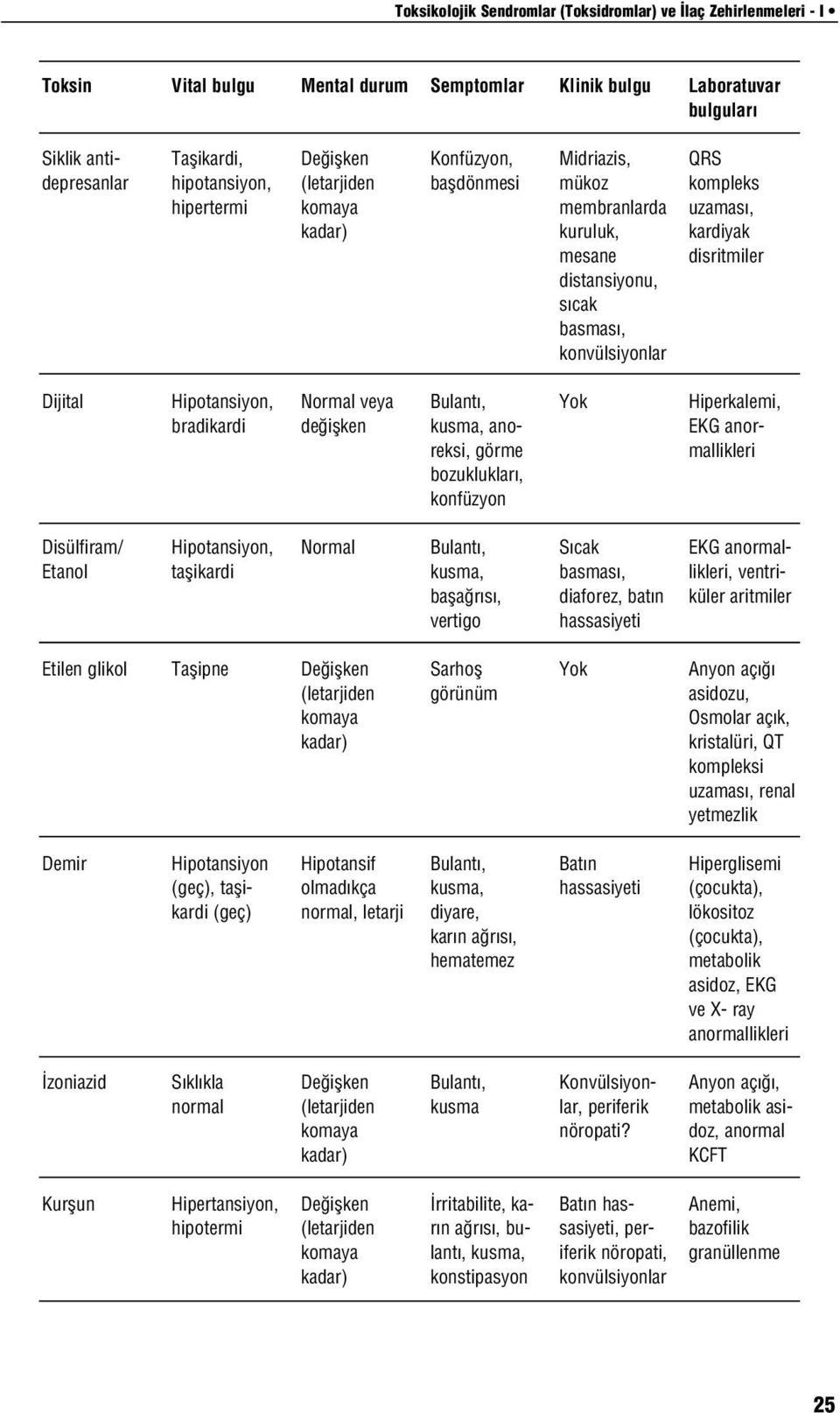 Hipotansiyon, bradikardi Normal veya deñiflken Bulantø, kusma, anoreksi, g rme bozukluklarø, konf³zyon Yok Hiperkalemi, EKG anormallikleri Dis³lfiram/ Etanol Hipotansiyon, taflikardi Normal Bulantø,