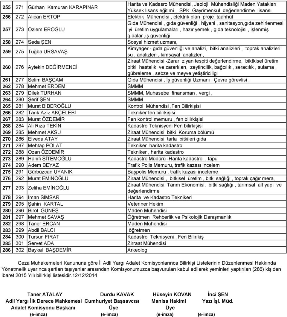 gıdalar,iģ güvenliği 258 274 Seda ġen Sosyal hizmet uzmanı, 259 275 Tuğba URSAVAġ Kimyager - gıda güvenliği ve analizi, bitki analizleri, toprak analizleri su, analizleri, kimsayal analizler, 260 276