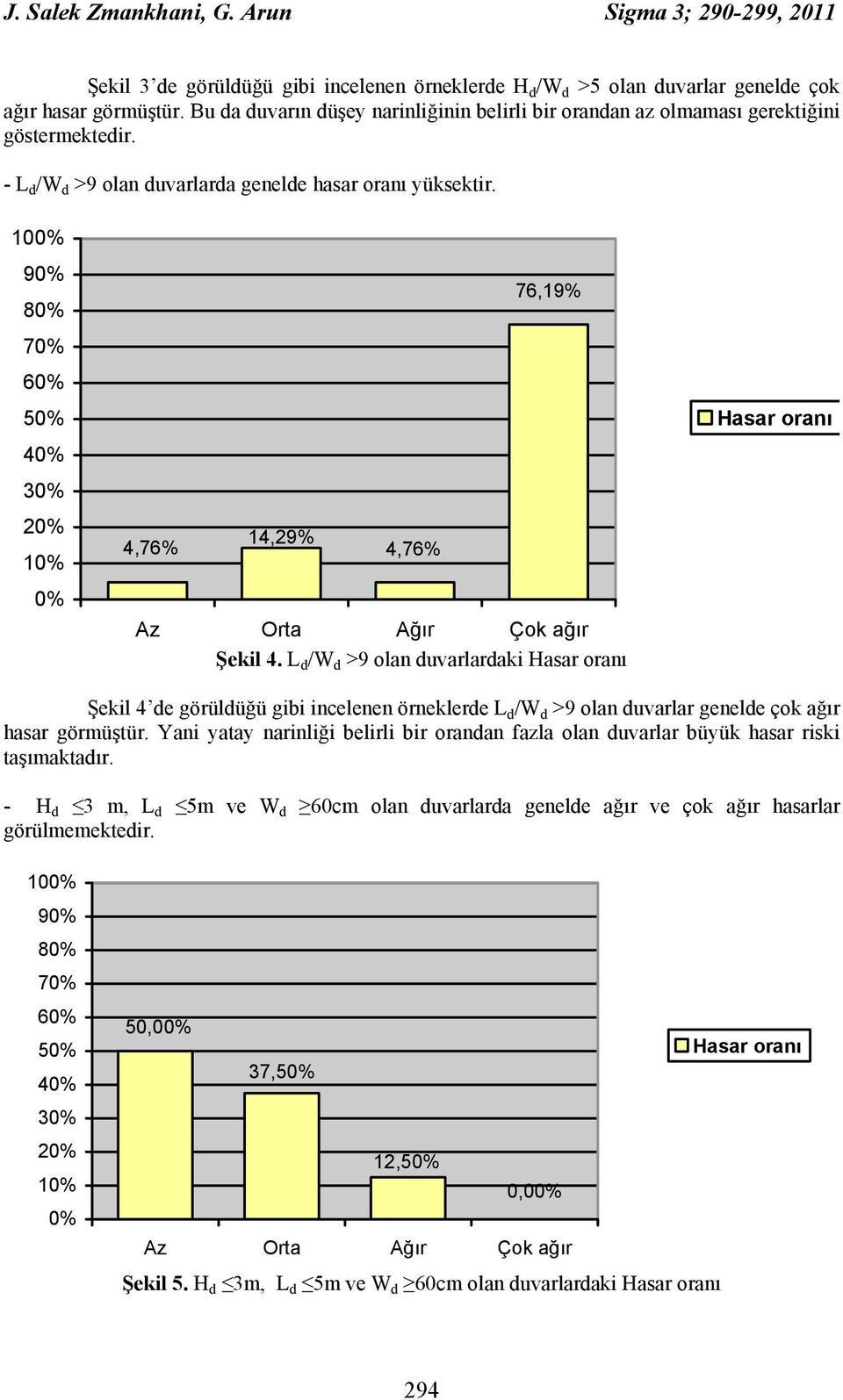 76,19% 4,76% 14,29% 4,76% Az Orta Ağır Çok ağır Şekil 4.