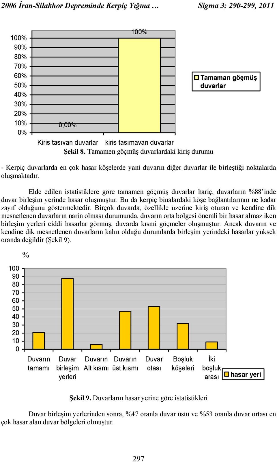 Elde edilen istatistiklere göre tamamen göçmüş duvarlar hariç, duvarların %88 inde duvar birleşim yerinde hasar oluşmuştur.