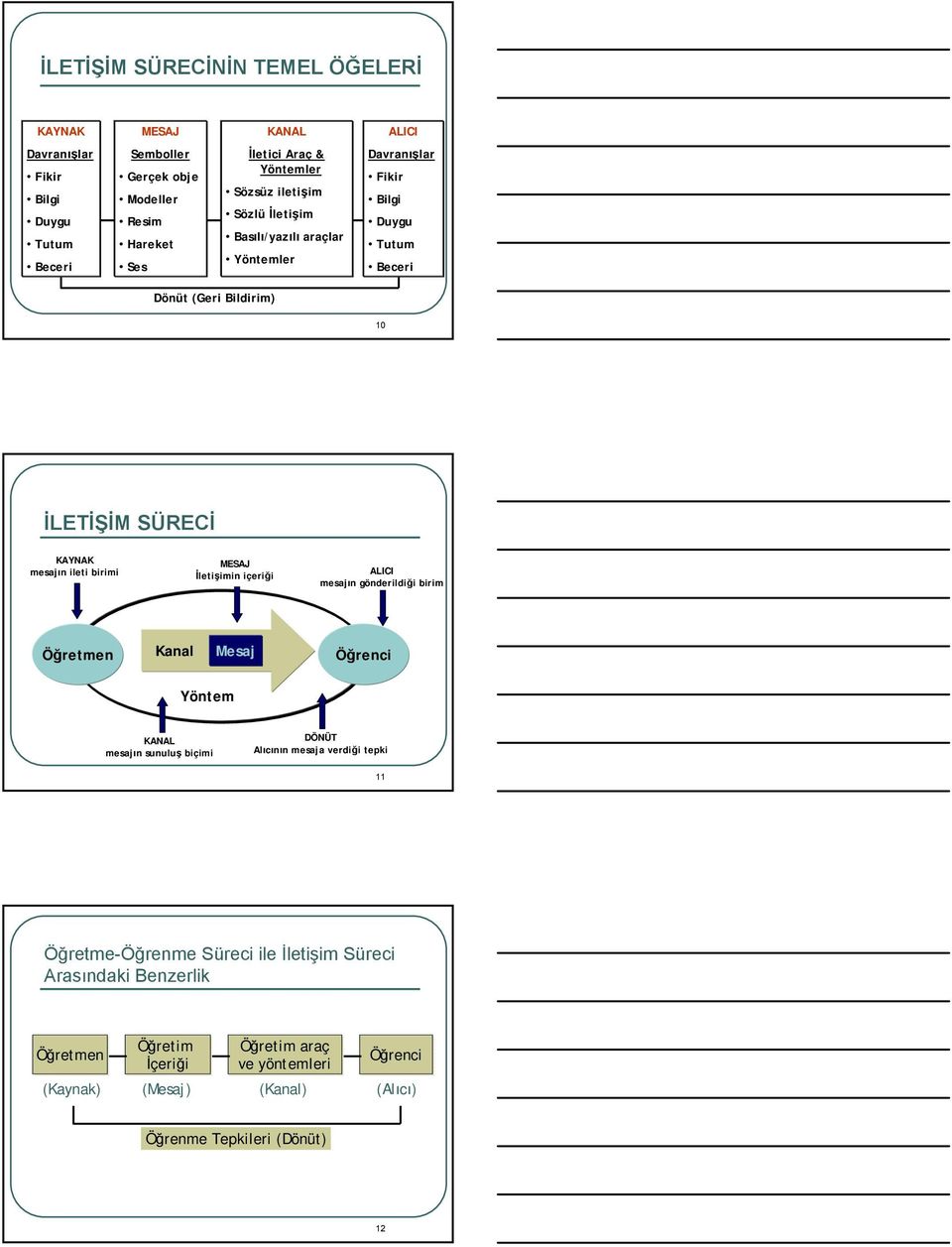 MESAJ İletişimin içeriği ALICI mesajın gönderildiği birim Öğretmen Kanal Mesaj Öğrenci Yöntem KANAL mesajın sunuluş biçimi DÖNÜT Alıcının mesaja verdiği tepki 11