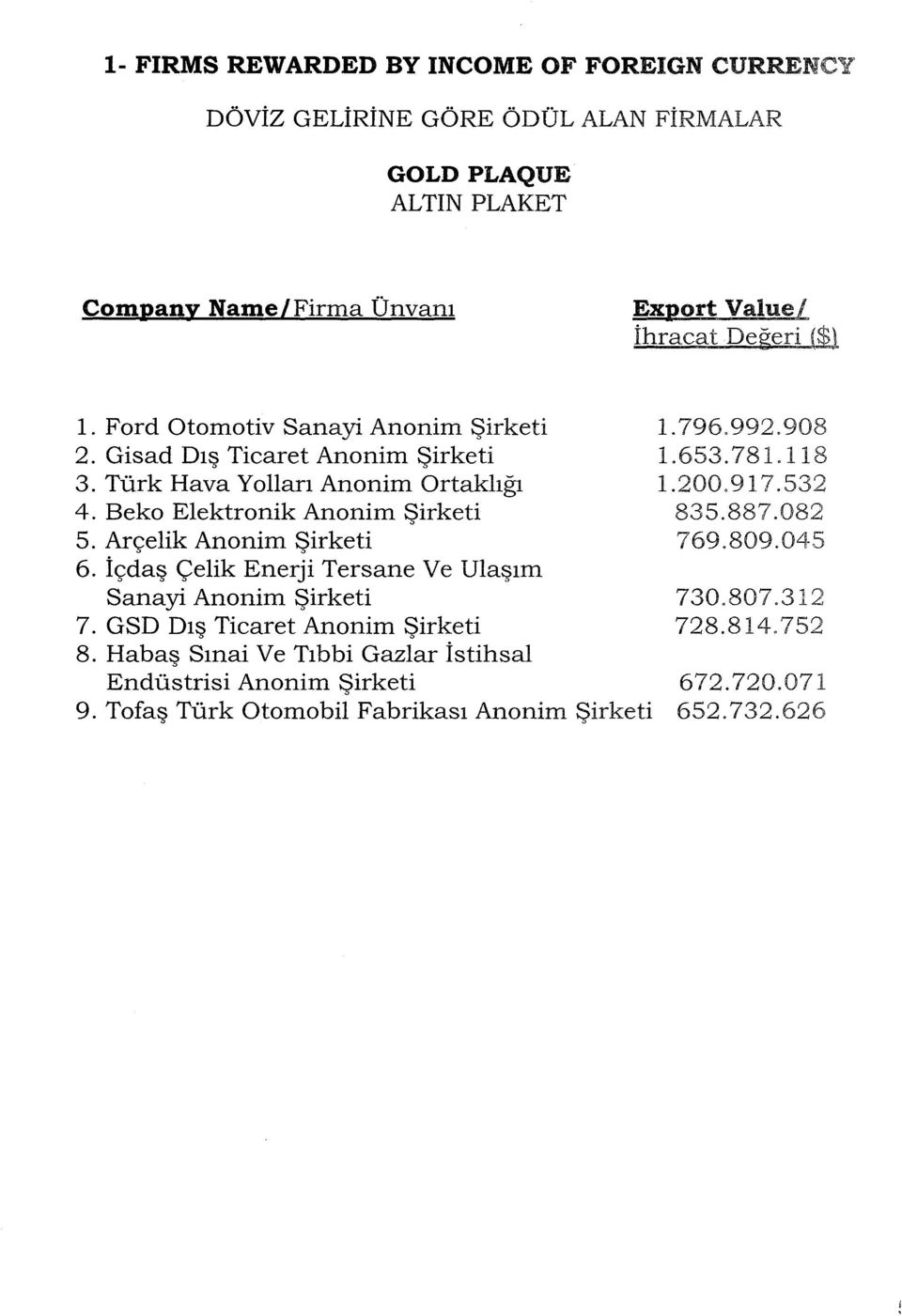 Arçelik Anonim Şirketi 6. İçdaş Çelik Enerji Tersane Ve Ulaşım Sanayi Anonim Şirketi 7. GSD Dış Ticaret Anonim Şirketi 8.