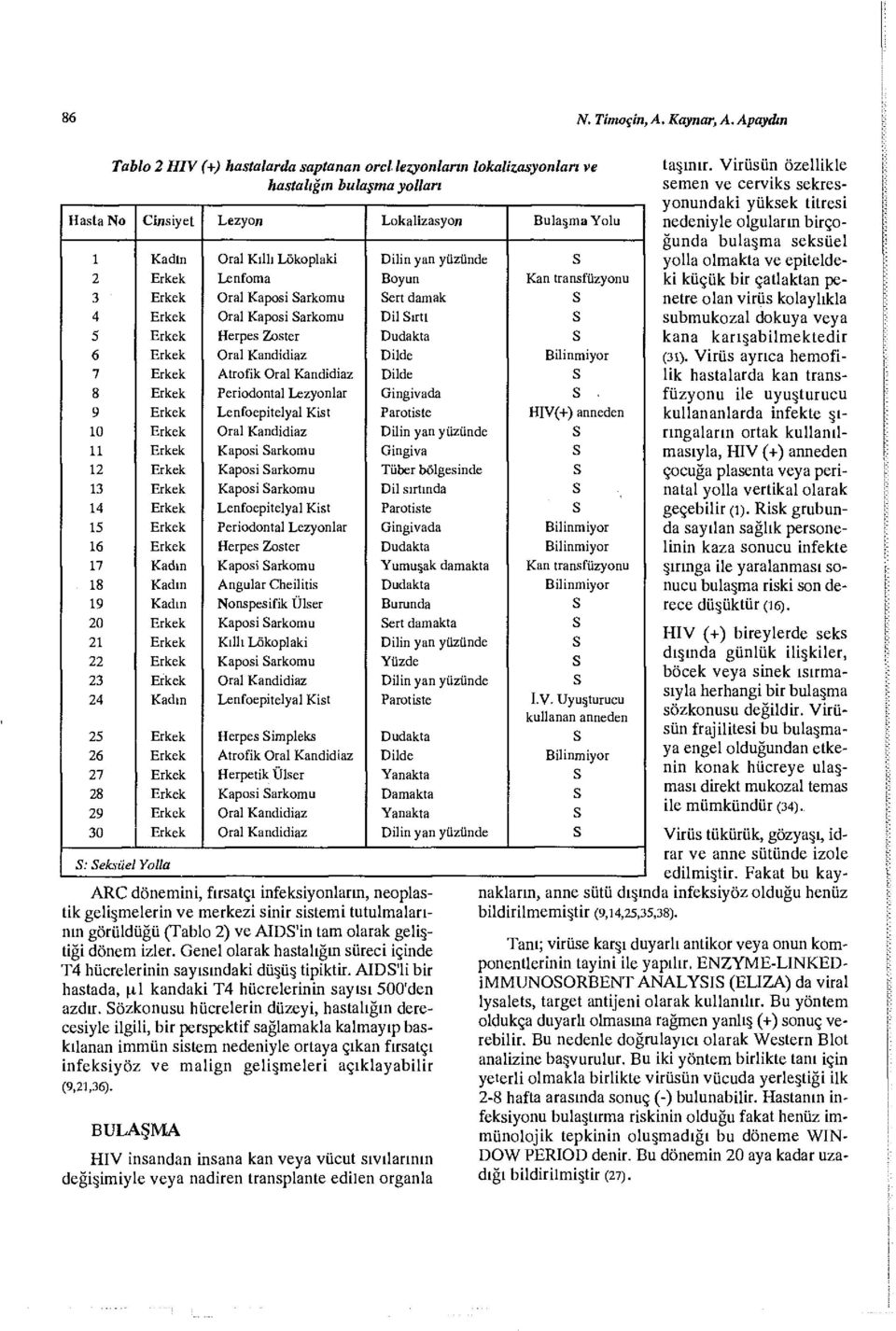 yüzünde S 2 Erkek Lenfom a Boyun Kan transfüzyonu 3 Erkek Oral Kaposi Sarkomu Sert damak S 4 Erkek Oral Kaposi Sarkomu Dil Sırtı S 5 Erkek Herpes Zoster Dudakta S 6 Erkek Oral Kandİdiaz Dilde