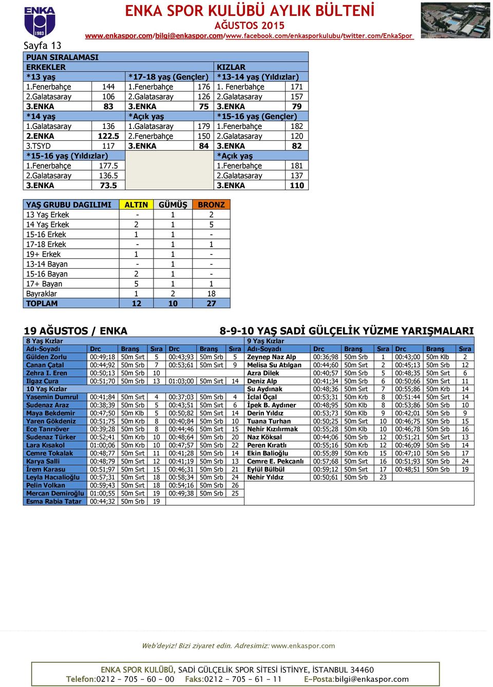 Galatasaray 120 3.TSYD 117 3.ENKA 84 3.ENKA 82 *15-16 yaş (Yıldızlar) *Açık yaş 1.Fenerbahçe 177.5 1.Fenerbahçe 181 2.Galatasaray 136.5 2.Galatasaray 137 3.ENKA 73.5 3.