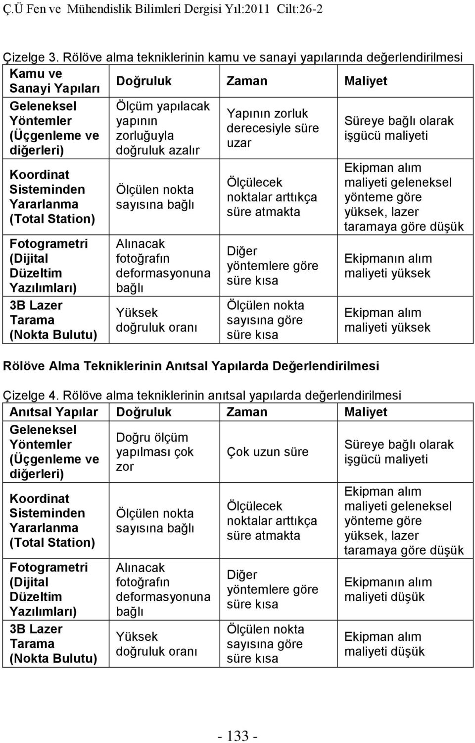 derecesiyle süre (Üçgenleme ve zorluğuyla işgücü maliyeti uzar diğerleri) doğruluk azalır Koordinat Sisteminden Yararlanma (Total Station) Fotogrametri (Dijital Düzeltim Yazılımları) 3B Lazer Tarama