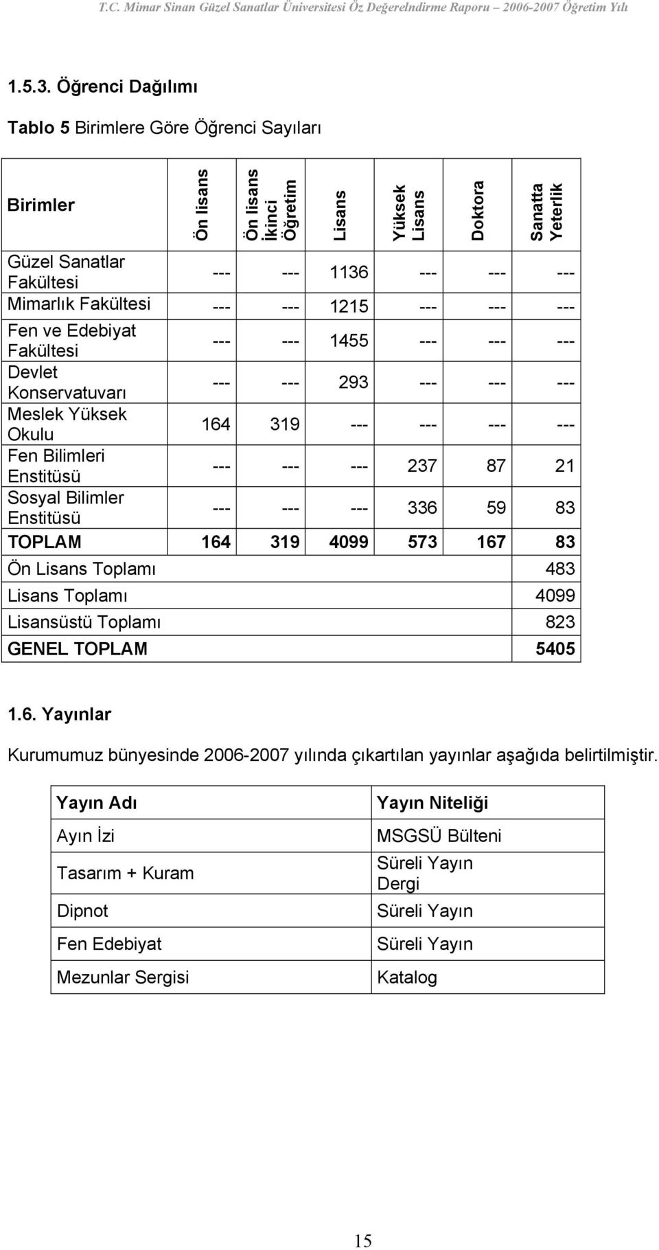 Mimarlık Fakültesi --- --- 1215 --- --- --- Fen ve Edebiyat Fakültesi --- --- 1455 --- --- --- Devlet Konservatuvarı --- --- 293 --- --- --- Meslek Yüksek Okulu 164 319 --- --- --- --- Fen Bilimleri