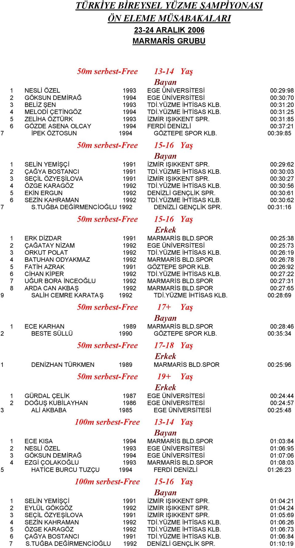 00:39:85 SELİN YEMİŞÇİ 99 İZMİR IŞIKKENT SPR. 00:9:6 ÇAĞYA BOSTANCI 99 TDİ.YÜZME İHTİSAS KLB. 00:30:03 3 SEÇİL ÖZYEŞİLOVA 99 İZMİR IŞIKKENT SPR. 00:30:7 4 ÖZGE KARAGÖZ 99 TDİ.YÜZME İHTİSAS KLB. 00:30:56 5 EKİN ERGUN 99 DENİZLİ GENÇLİK SPR.