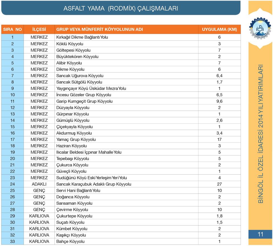 MERKEZ İncesu Gözeler Grup Köyyolu 6,5 11 MERKEZ Garip Kumgeçit Grup Köyyolu 9,6 12 MERKEZ Düzyayla Köyyolu 2 13 MERKEZ Gürpınar Köyyolu 1 14 MERKEZ Gümüşlü Köyyolu 2,6 15 MERKEZ Çiçekyayla Köyyolu 1