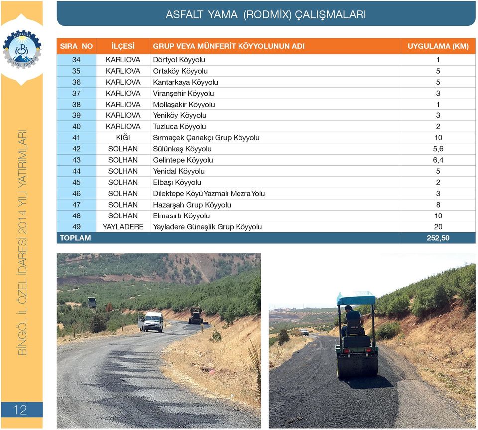 KİĞI Sırmaçek Çanakçı Grup Köyyolu 10 42 SOLHAN Sülünkaş Köyyolu 5,6 43 SOLHAN Gelintepe Köyyolu 6,4 44 SOLHAN Yenidal Köyyolu 5 45 SOLHAN Elbaşı Köyyolu 2 46