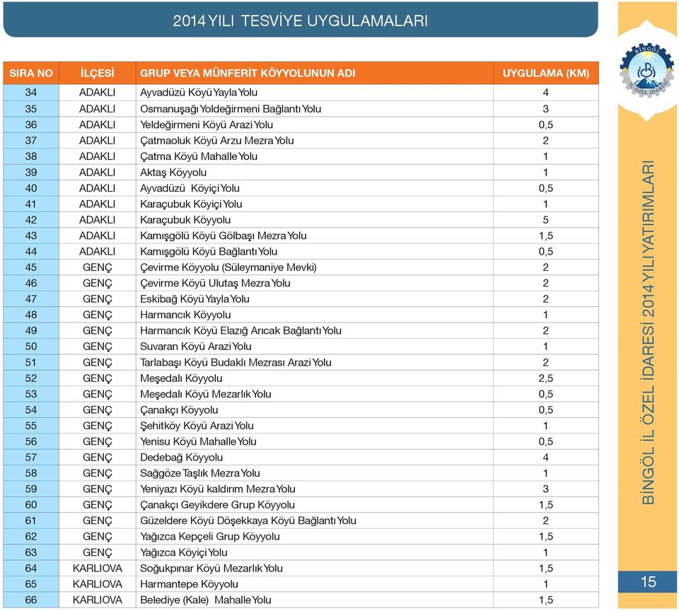 Yolu 1 42 ADAKLI Karaçubuk Köyyolu 5 43 ADAKLI Kamışgölü Köyü Gölbaşı Mezra Yolu 1,5 44 ADAKLI Kamışgölü Köyü Bağlantı Yolu 0,5 45 GENÇ Çevirme Köyyolu (Süleymaniye Mevki) 2 46 GENÇ Çevirme Köyü