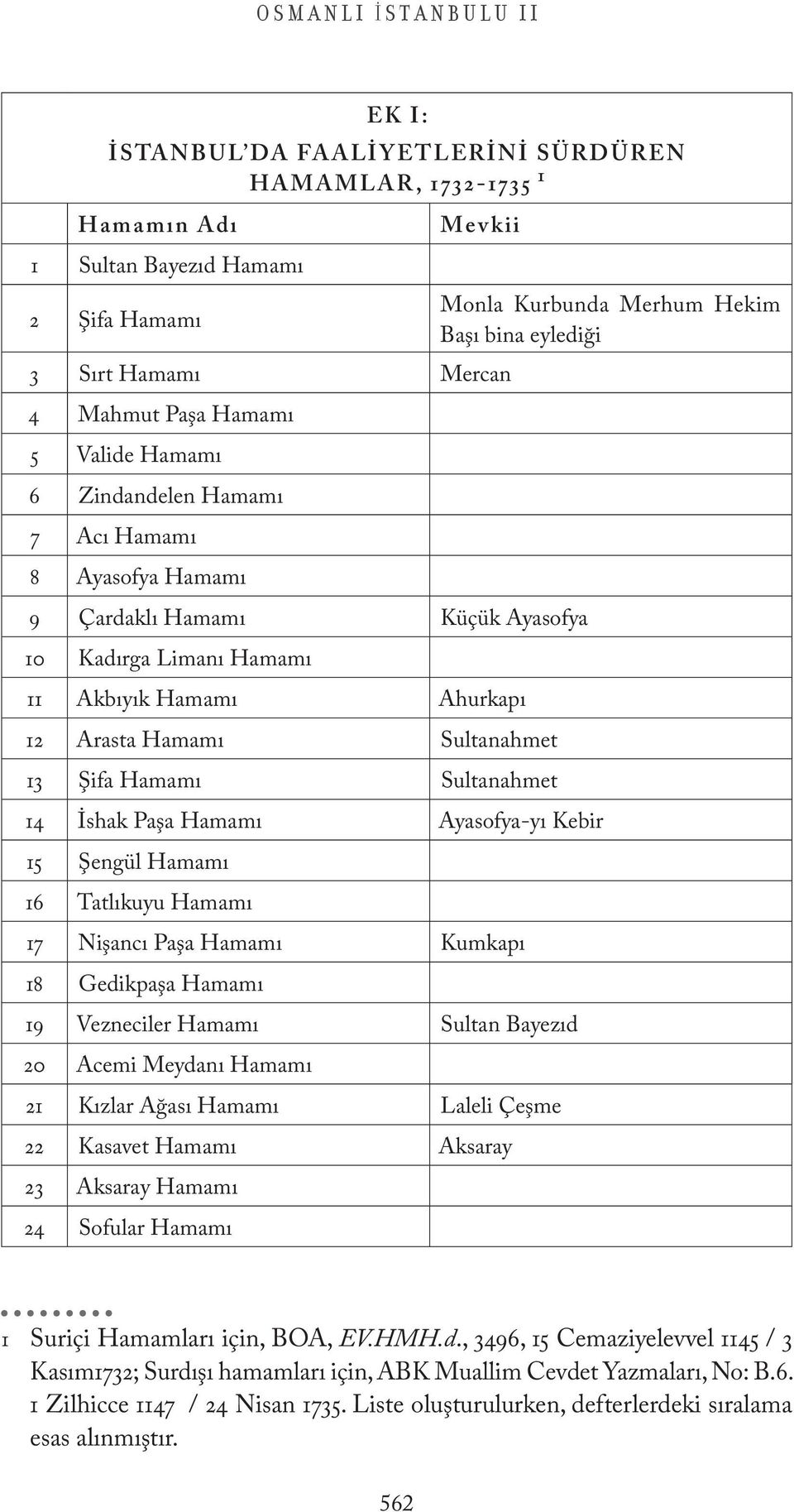 Nişancı Paşa Kumkapı 18 Gedikpaşa 19 Vezneciler Sultan Bayezıd 20 Acemi Meydanı 21 Kızlar Ağası Laleli Çeşme 22 Kasavet Aksaray 23 Aksaray 24 Sofular 1 Suriçi Hamamları için, BOA, EV.HMH.d., 3496, 15 Cemaziyelevvel 1145 / 3 Kasım1732; Surdışı hamamları için, ABK Muallim Cevdet Yazmaları, No: B.