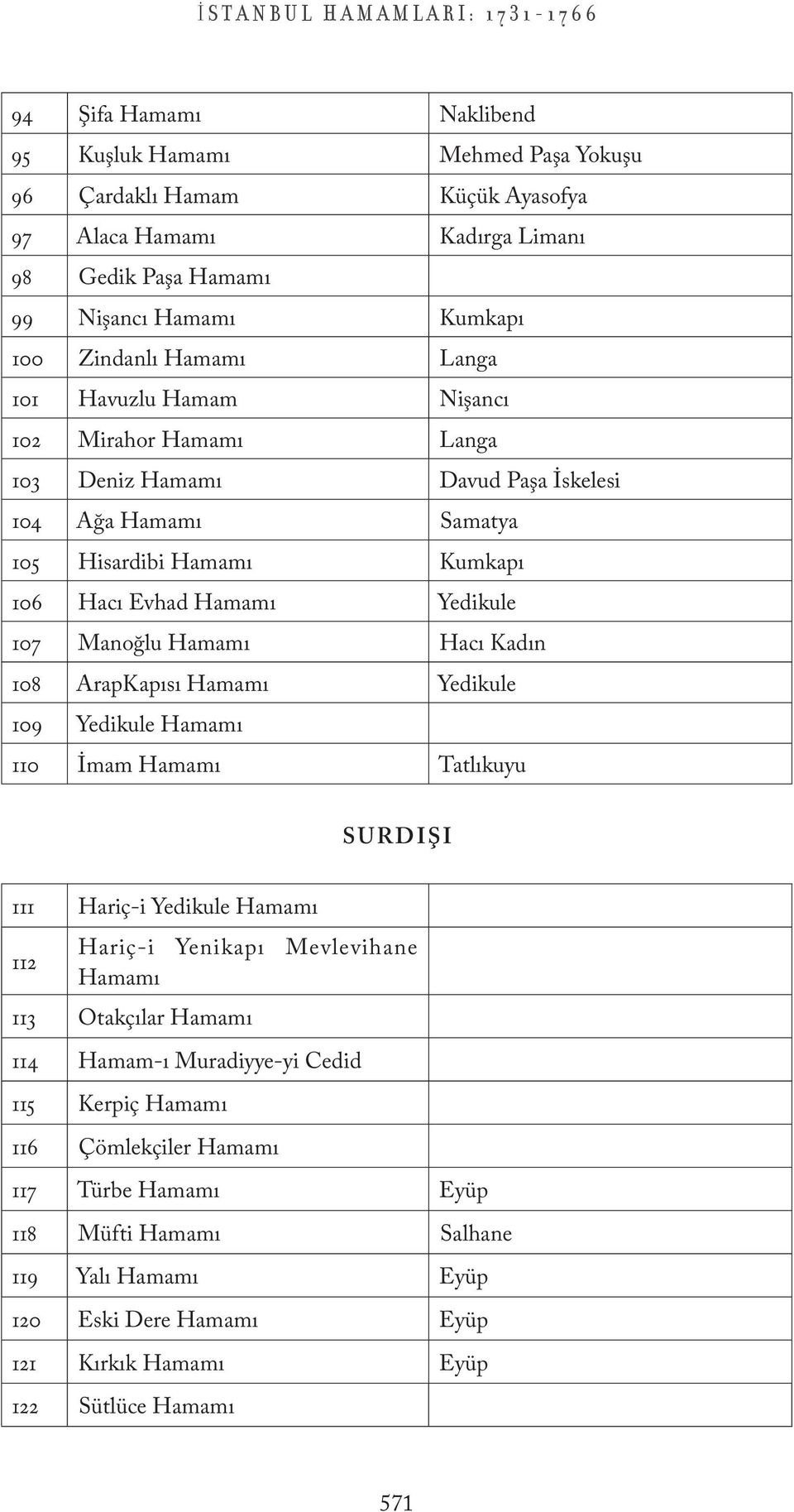 Yedikule 107 Manoğlu Hacı Kadın 108 ArapKapısı Yedikule 109 Yedikule 110 İmam Tatlıkuyu SURDIŞI 111 Hariç-i Yedikule 112 Hariç-i Yenikapı Mevlevihane 113