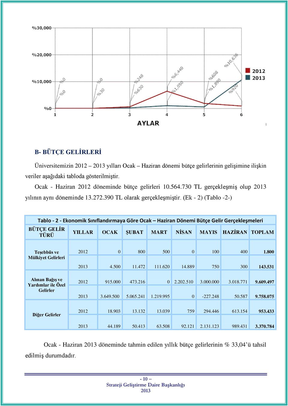 (Ek - 2) (Tablo -2-) Tablo - 2 - Ekonomik Sınıflandırmaya Göre Ocak Haziran Dönemi Bütçe Gelir Gerçekleşmeleri BÜTÇE GELİR YILLAR OCAK ŞUBAT MART NİSAN MAYIS HAZİRAN TOPLAM TÜRÜ Teşebbüs ve Mülkiyet