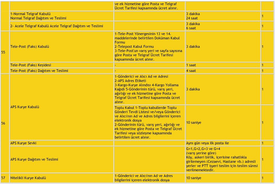 maddelerinde belirtilen Doküman Kabul Formu 2-Telepost Kabul Formu 3-Tele-Post'un varış yeri ve sayfa sayısına göre Posta ve Telgraf Ücret Tarifesi kapsamında ücret alınır.