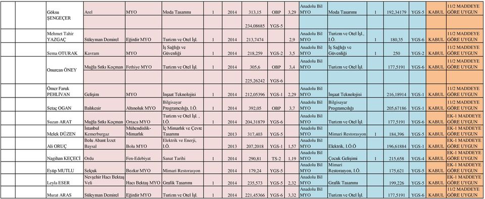 1 2014 305,6 OBP 3,4 225,26242 YGS-6 Ömer Faruk PEHLİVAN Gelişim İnşaat Teknolojisi 1 2014 212,05396 YGS-1 2,29 Setaç OGAN Balıkesir Altınoluk Programcılığı, I.Ö. 1 2014 392,05 OBP 3,7 Moda Tasarımı 1 192,34179 YGS-5 KABUL Turizm ve Otel İşl.